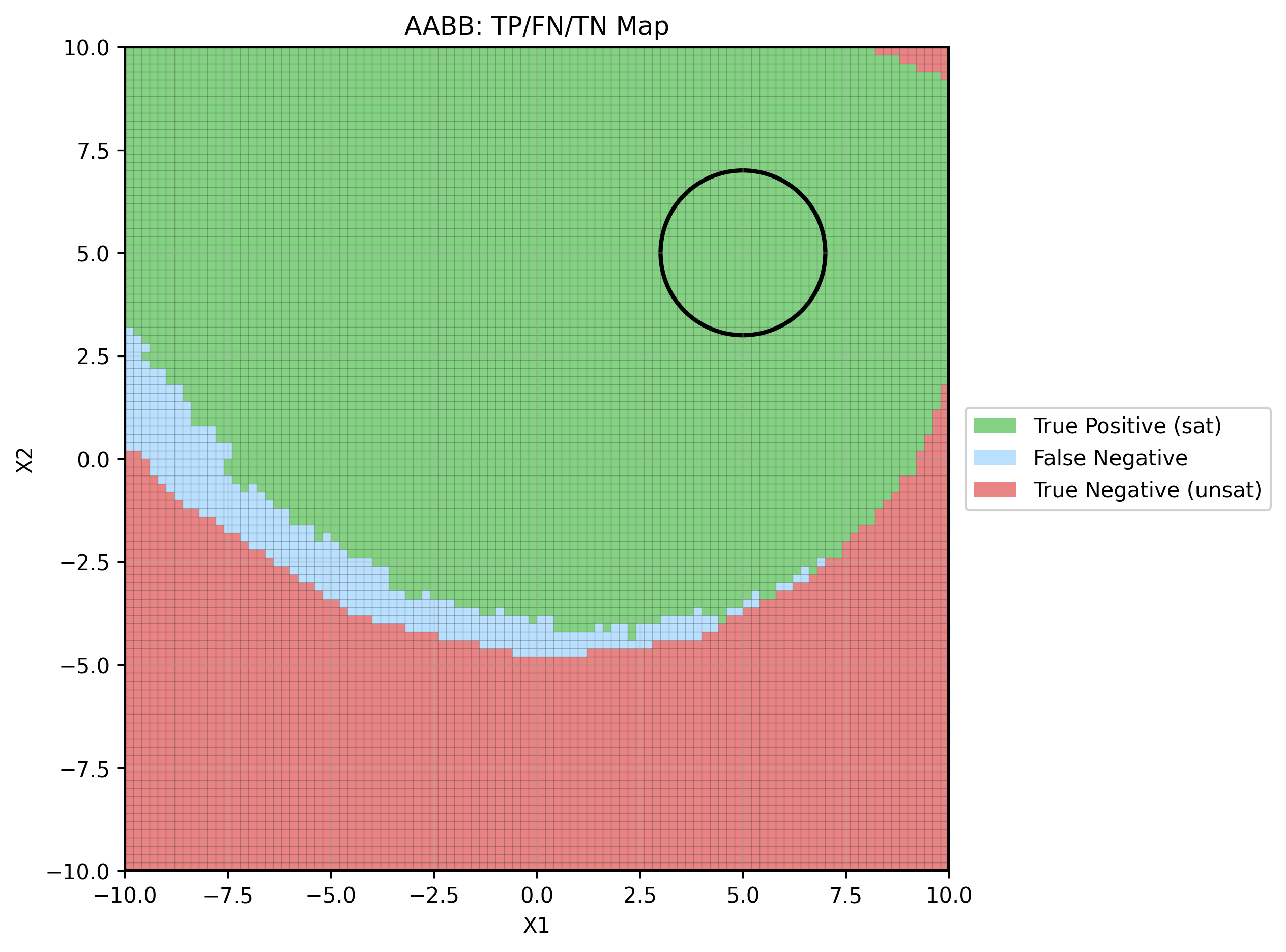 True-positive / false-negative / true-negative map over the (X1, X2) state space for the axis-aligned bounding-box abstraction