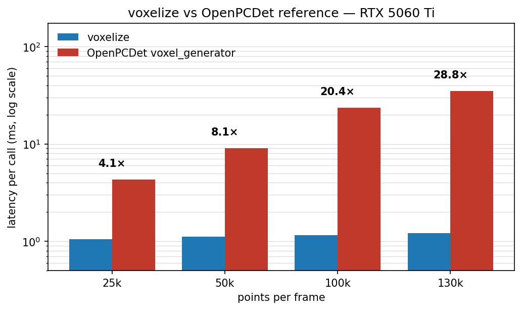 voxelize vs OpenPCDet voxel_generator latency at four point-cloud densities, log scale