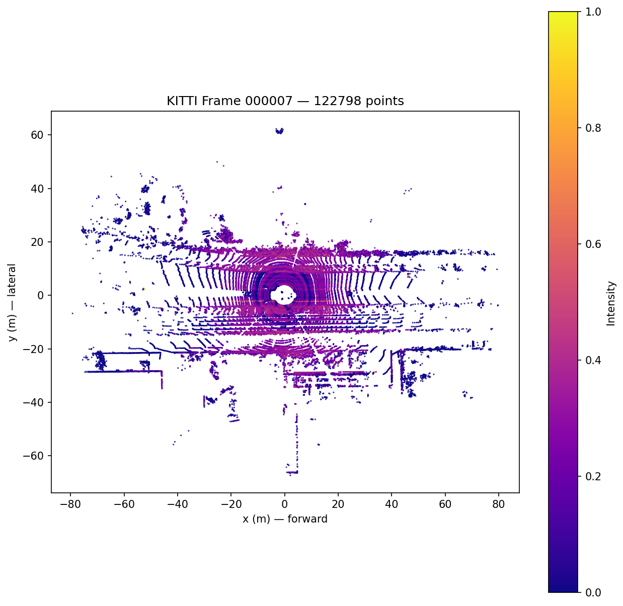 Bird's-eye view of KITTI frame 000007, 122,798 LiDAR points coloured by return intensity