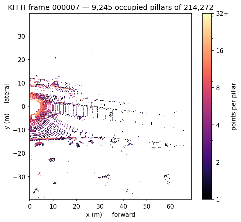Per-pillar point counts for KITTI frame 000007 on the 432 x 496 pillar grid